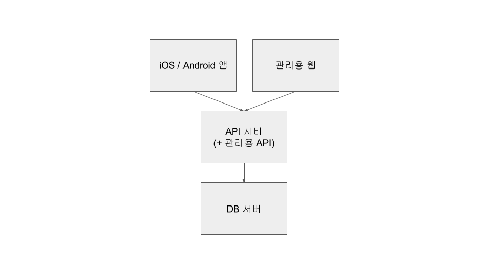 관리용 웹 추가