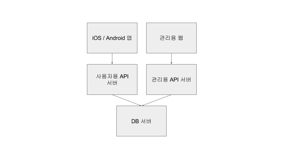 관리용 API 서버 분리