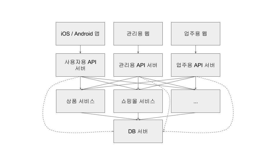 마이크로서비스 분리 시작