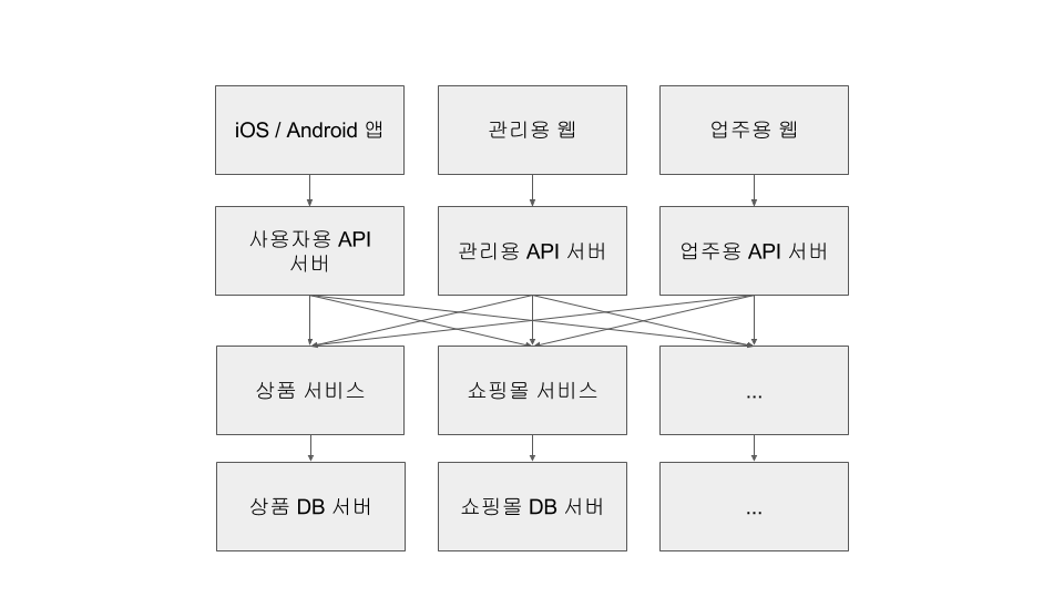 DB 서버 분리