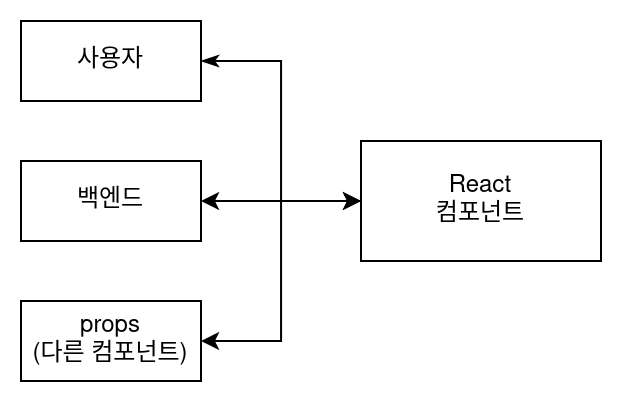 컴포넌트는 외부의 여러가지 요소들과 상호작용합니다. 주로 사용자, 백엔드, 외부 props들이 있습니다.